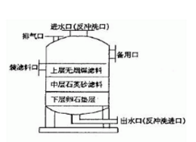 多介質(zhì)過濾器的結(jié)構(gòu)，看來看看